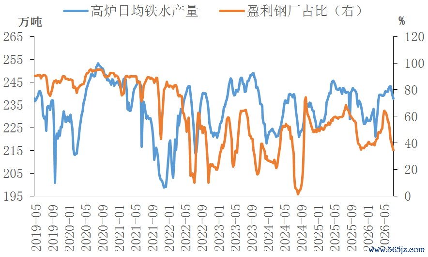 图为铁水日产量和盈利钢厂占比
