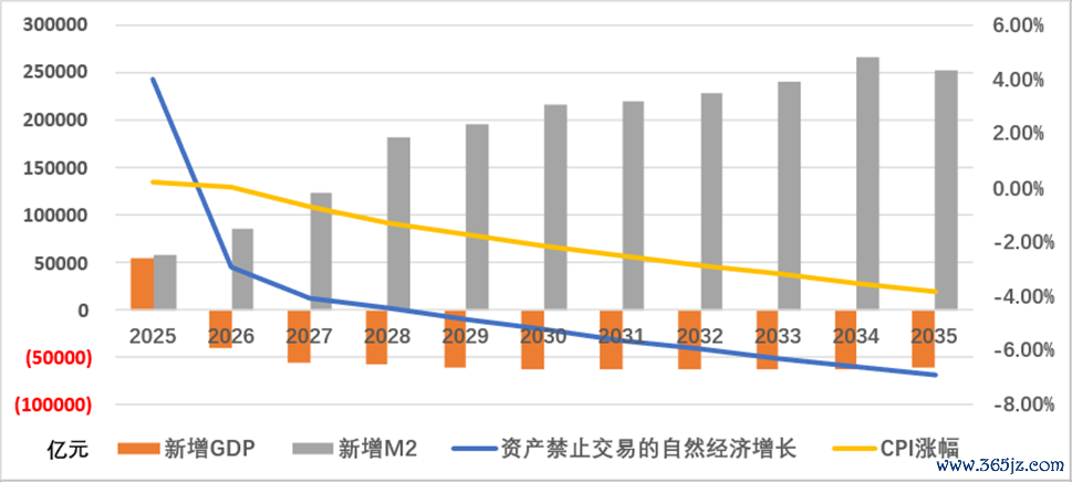图1&nbsp;禁止土地交易等场景中的国民经济衰退